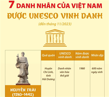 7 Danh nhân của Việt Nam được UNESCO vinh danh