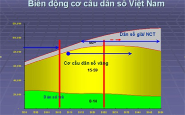 Việt Nam đang bước qua đỉnh cao của thời kỳ dân số vàng